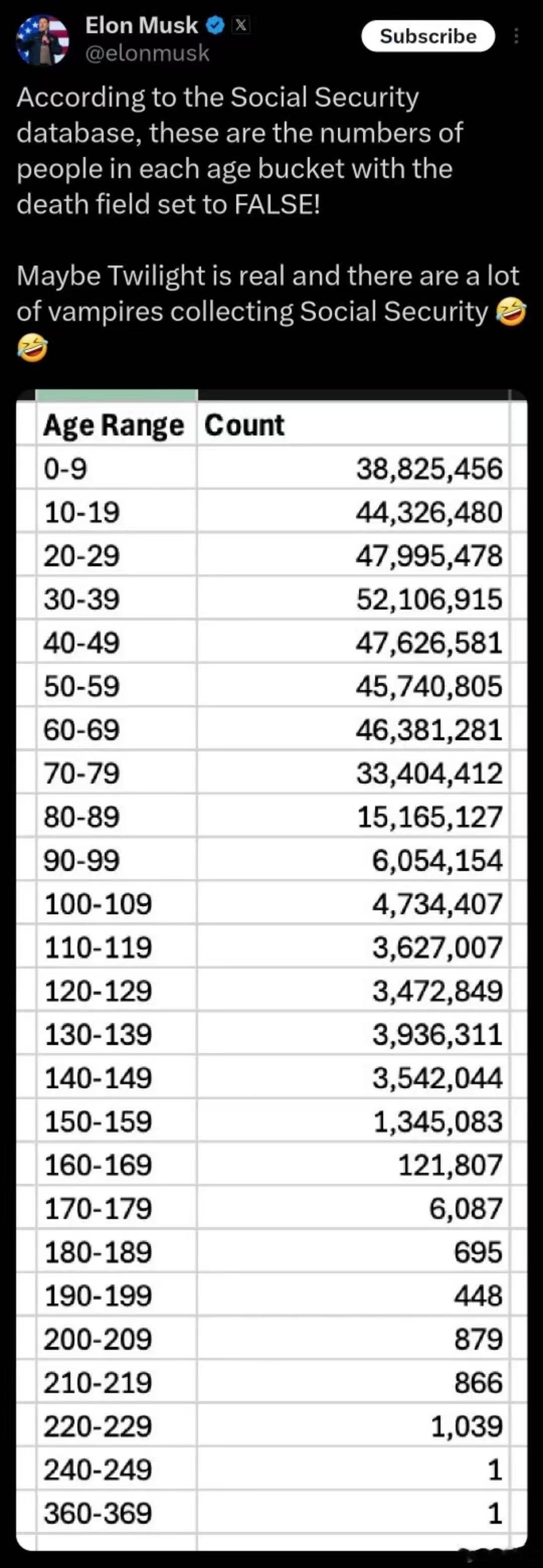 马斯克公布的数据显示，美国社保数据库中依旧存活的人员中，有1,345,083名1