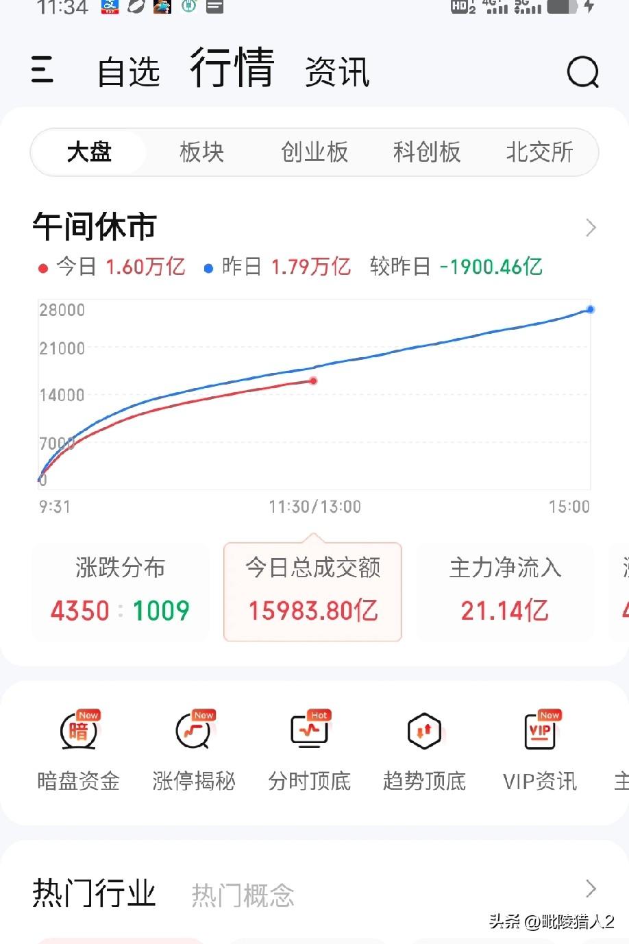 3月10日午评。两市上午普涨，成交量略微萎缩1900亿（图1）。沪深两指及创业板