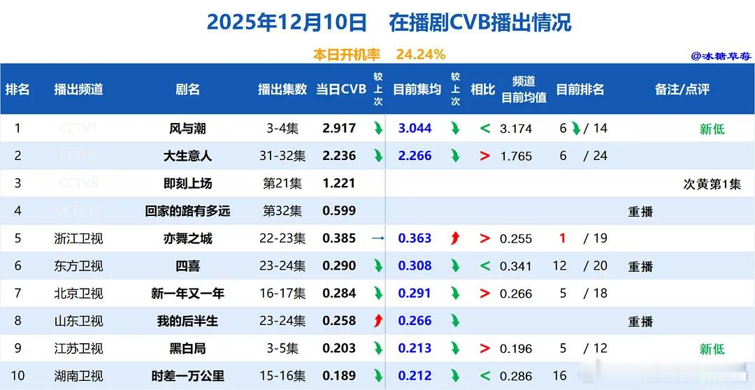 12.10cvb数据 