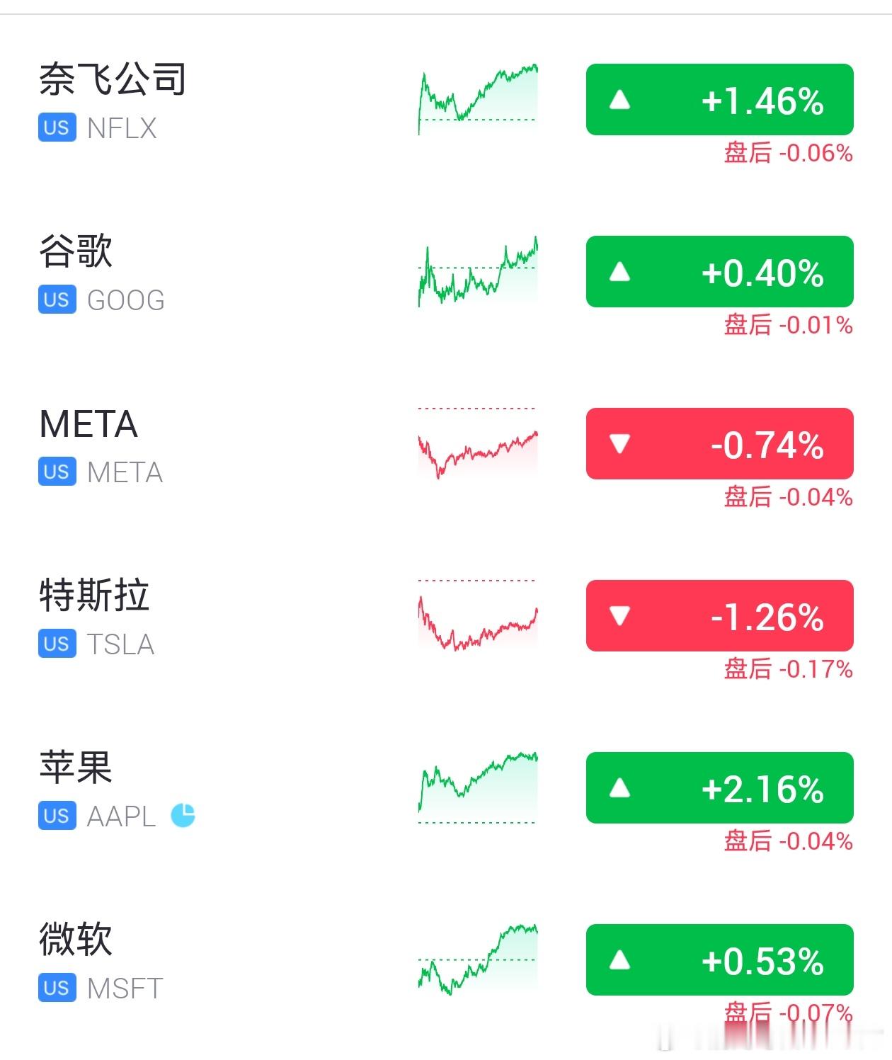 大清早就看到美股科技股表现低迷。有多低迷呢？也就是英伟达，特斯拉跌了一两个点。苹