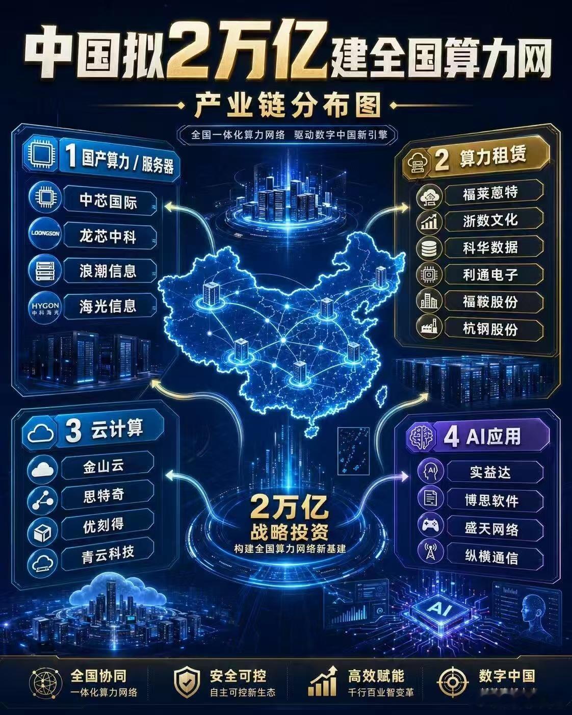 二万亿全国算力网 