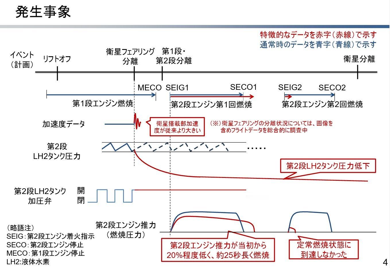 【H3火箭8号机发射失败调查：根源疑似定位整流罩分离异常】JAXA2025年12