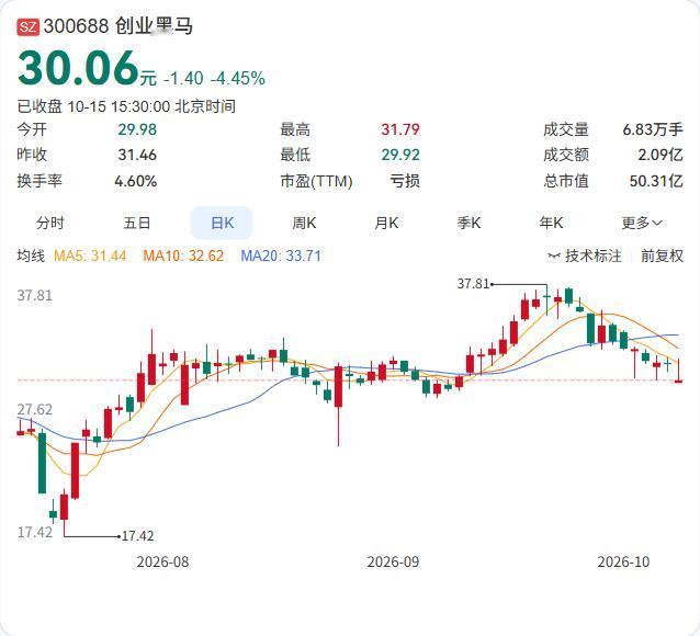 创业黑马的三季报呈现出一个矛盾的结构：营收下滑，利润却大幅增长。

第三季度单季