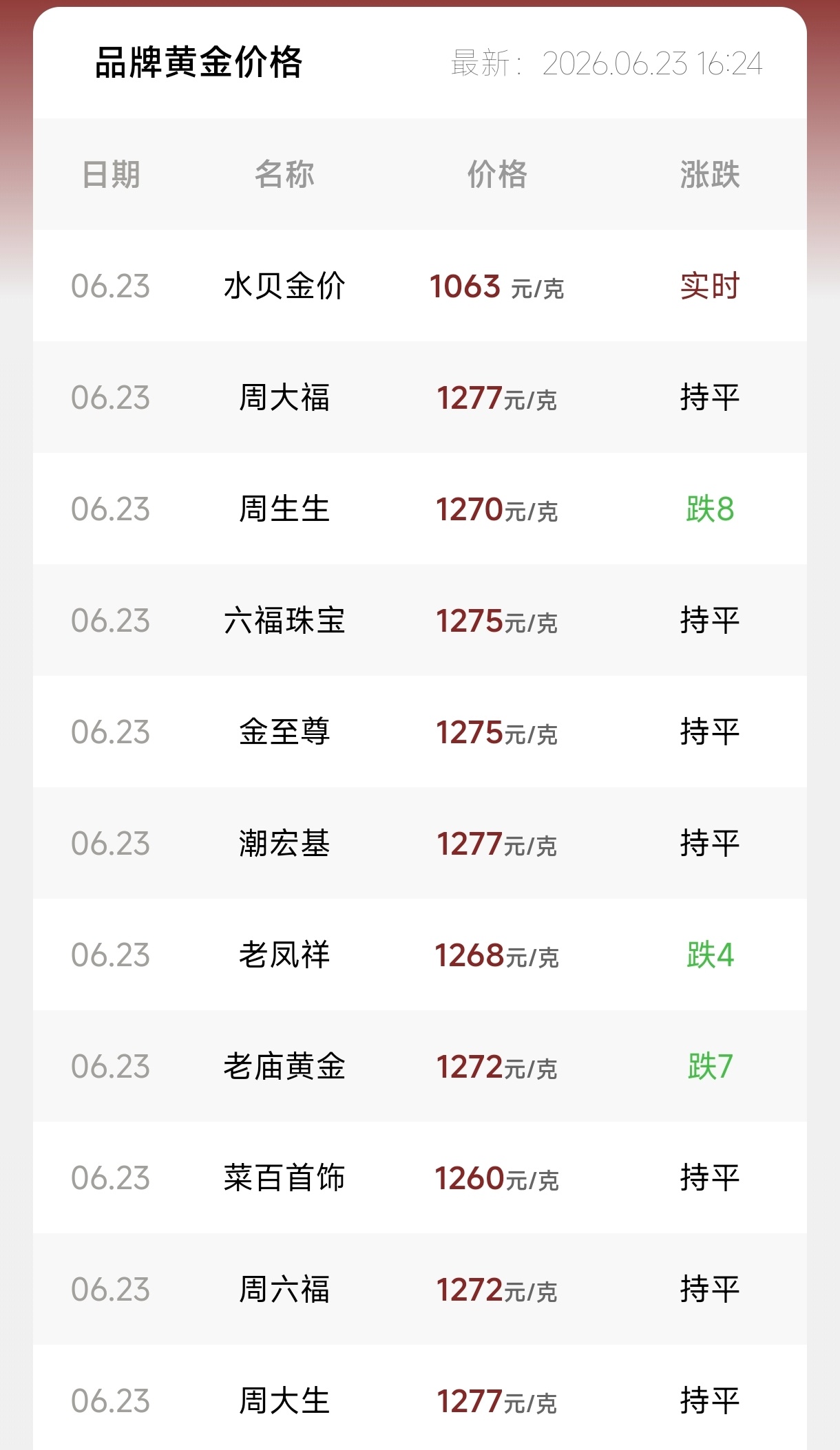 金价狂泻30%今日黄金跌破900，目前895金饰克价还没发力