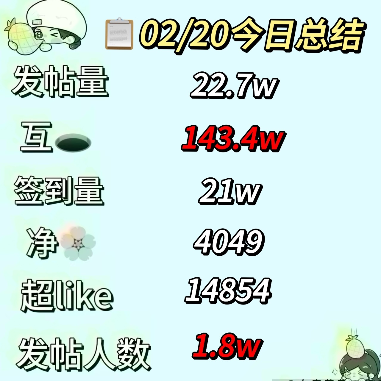 白鹿[超话]  🔔【02/20今日份总结菠报】 (截止23:30[心] 白鹿白