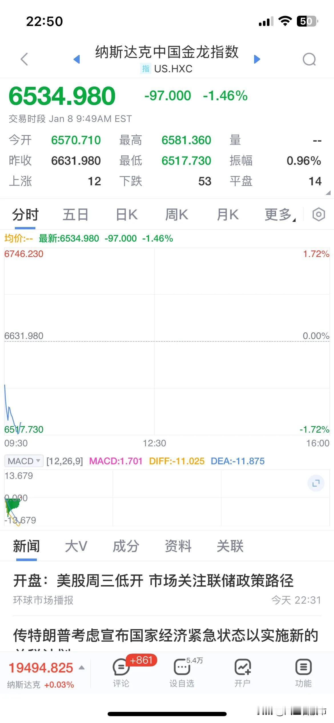 那些今天下午抄底的，以为今天V起明天一定涨，你看下今晚的纳斯达克中国金龙指数，明