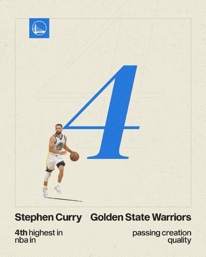 本赛季传球质量最好的球员：库里第4库里金州勇士库里1.东契奇，湖人2.萨格斯，魔