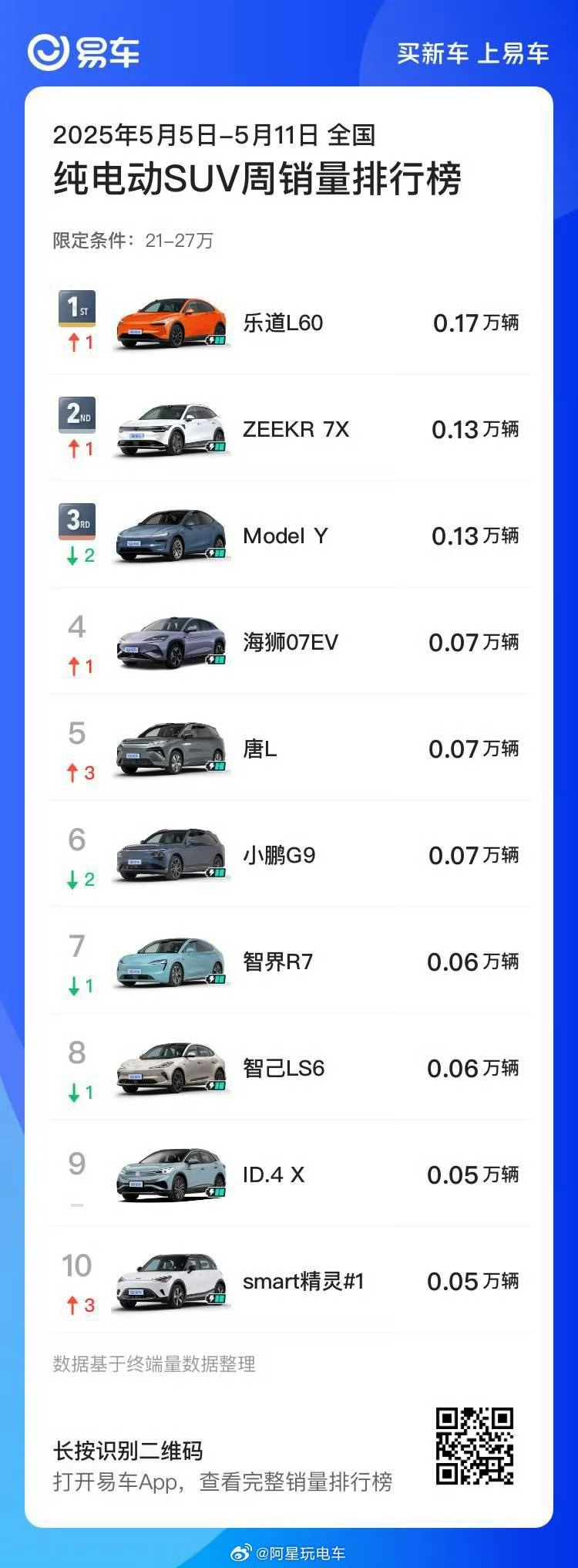 我不清楚也不关心特斯拉又出啥幺蛾子了因为每次咱们国产新能源车销量超过特斯拉的时候
