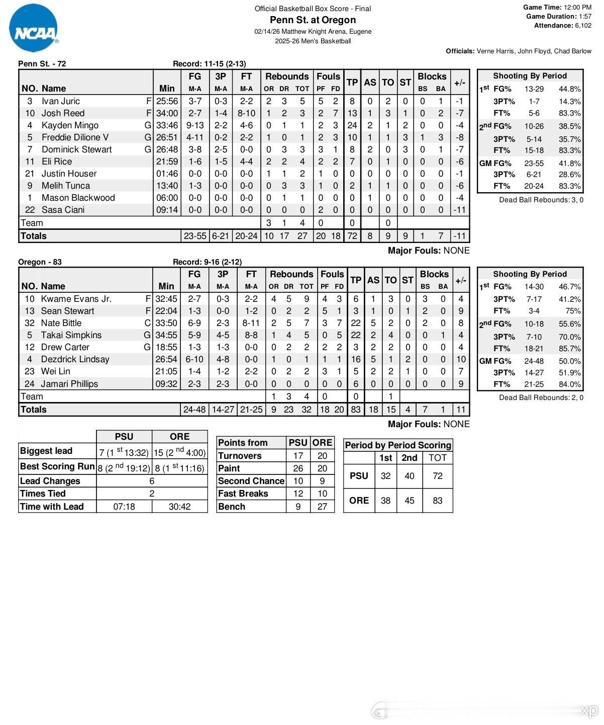 久违的胜利，俄勒冈83比72击败宾夕法尼亚州立，林葳替补出场21分钟得到5分2板