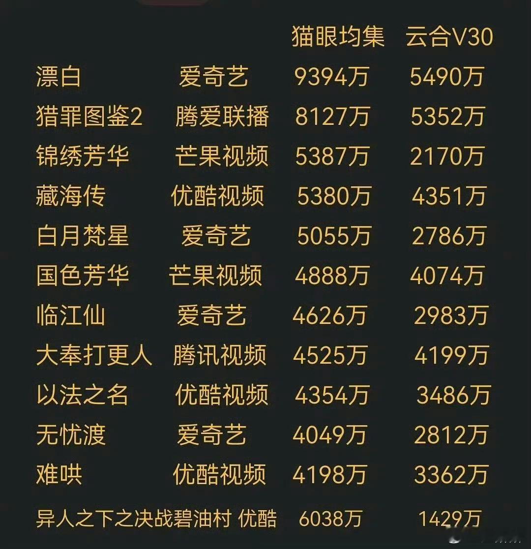 为啥两边数据有的差不多有的差很多 ​​​