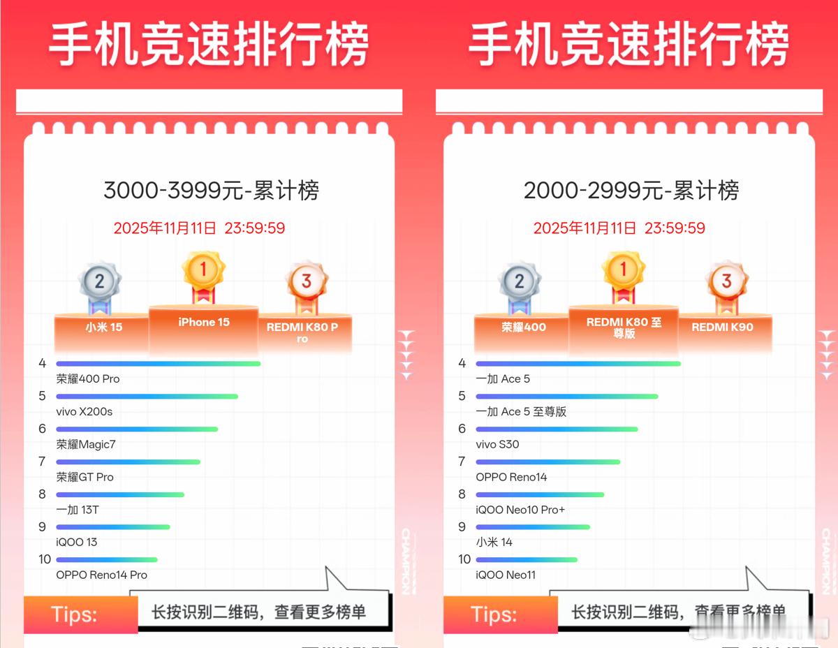 3000-3999元 TOP10：①iPhone15②小米15③K80Pro④荣