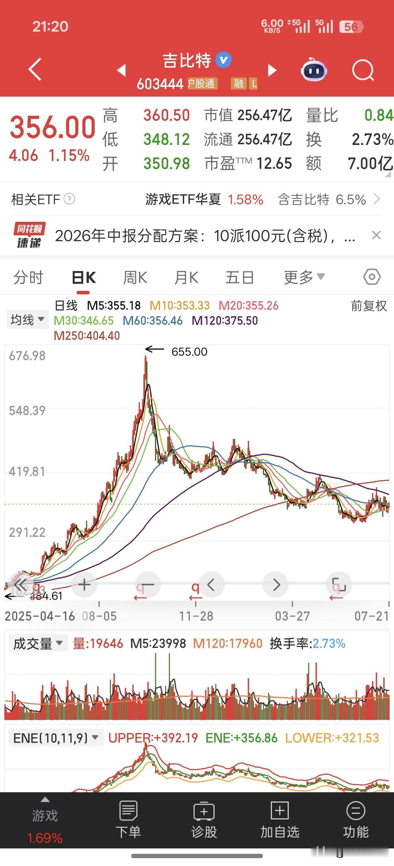 A股惊现超大额分红，吉比特拟每十股派100元，也就是每手分红1000，绝对的大手