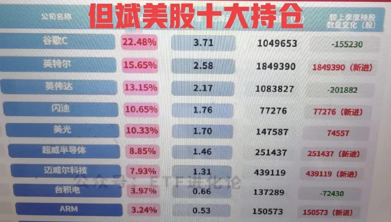 但斌真敢啊，直接梭哈了，这种投资风格和赌徒有什么区别？刚刚看了但斌二季度美股最新