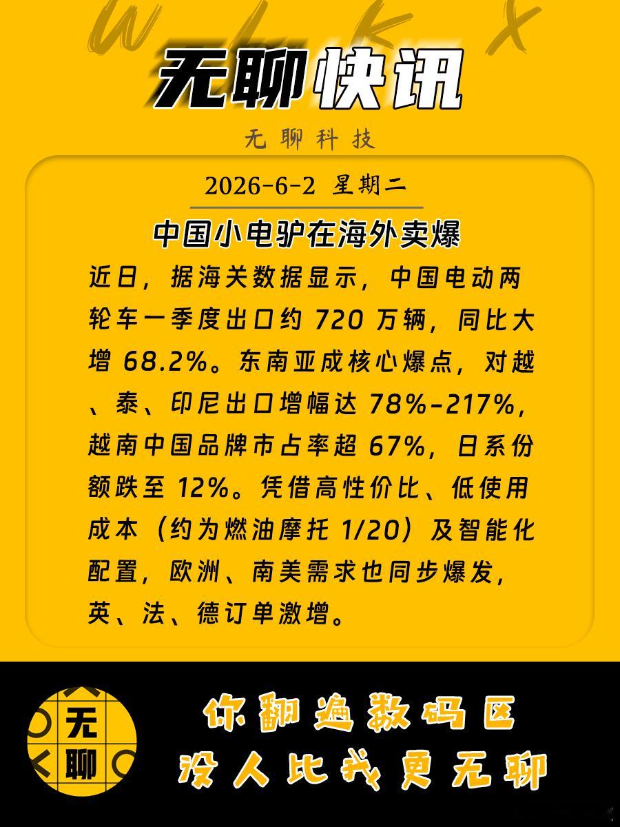 【中国小电驴在海外卖爆】近日，据海关数据显示，中国电动两轮车一季度出口约 720