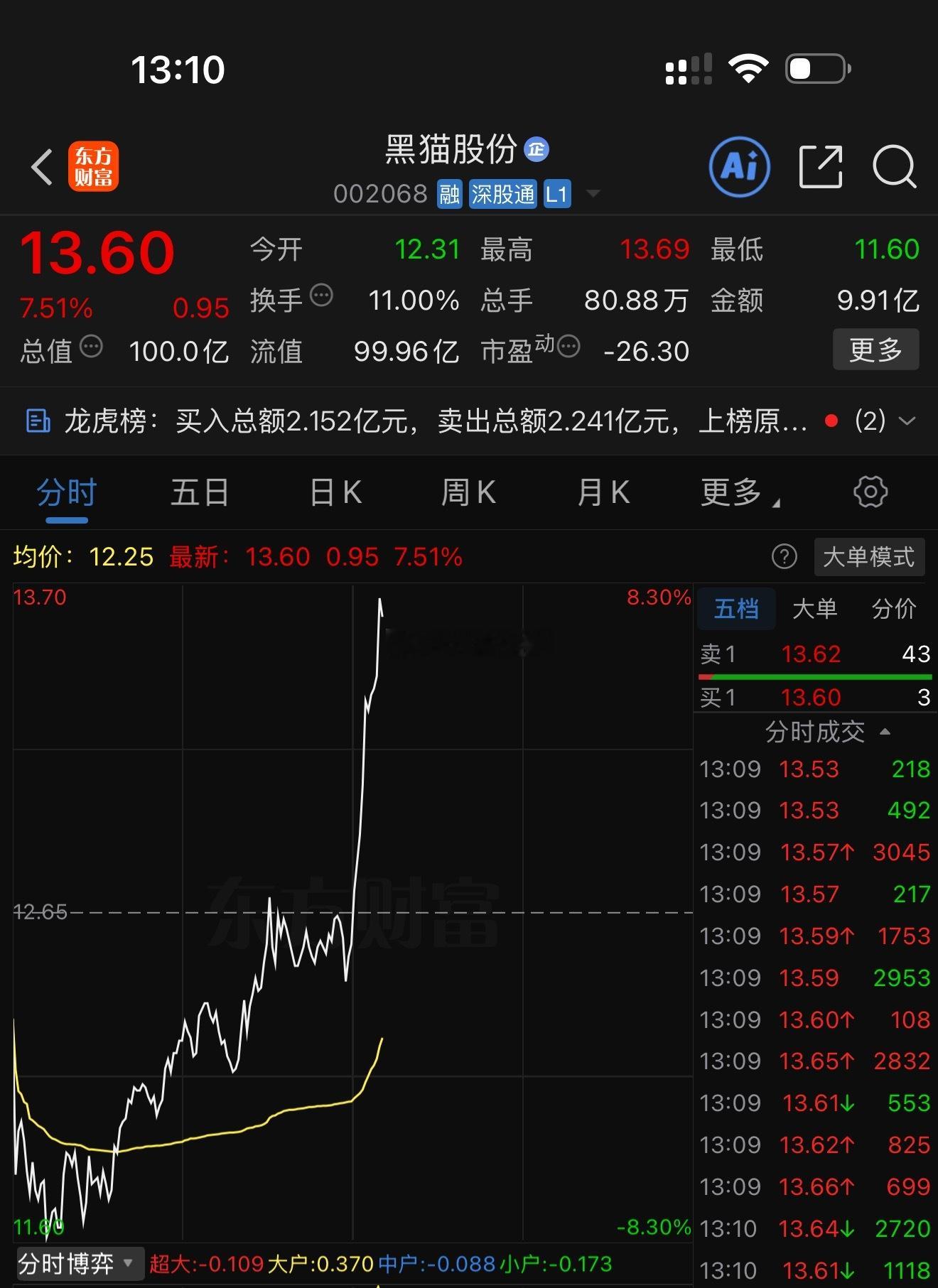 黑猫股份 sz002068[股票] 暴力连冲，全场看盘皆迷糊，唯有持仓自在吃肉，