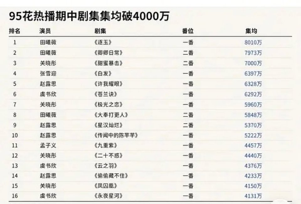 95花热播期中剧集集均破4000万排名田曦薇两部剧占了前二名，小田真的挺会选剧本