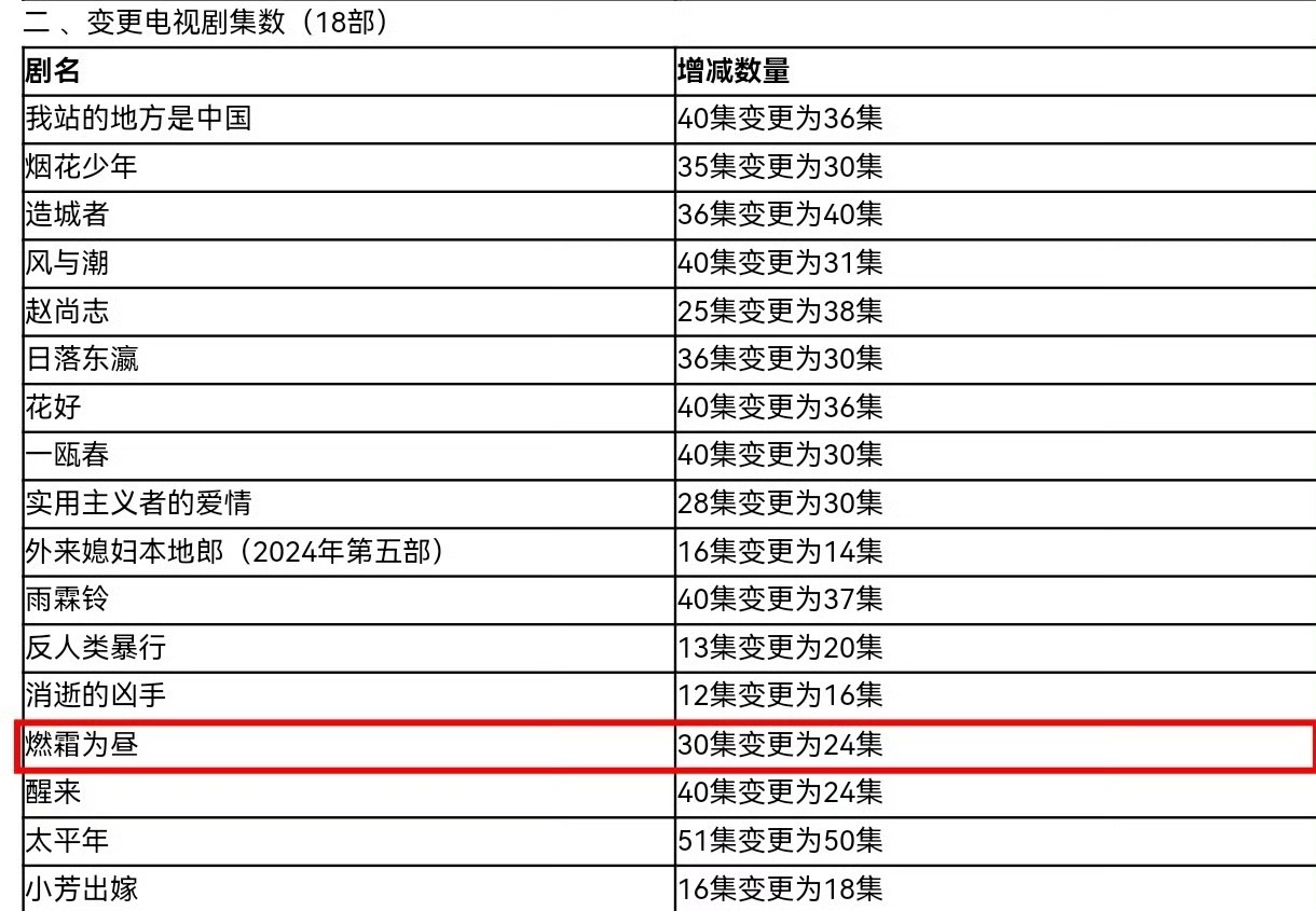 田嘉瑞主演的燃霜为昼由30集变更为24集已过审即将下证期待冷文笙
