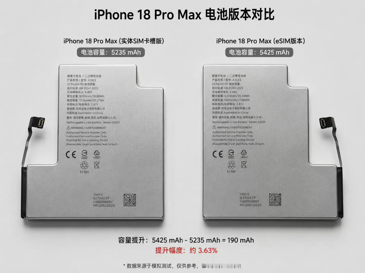 苹果史上最大电池 哦莫，iPhone18系列电池要增大了。据悉，iPhone 1