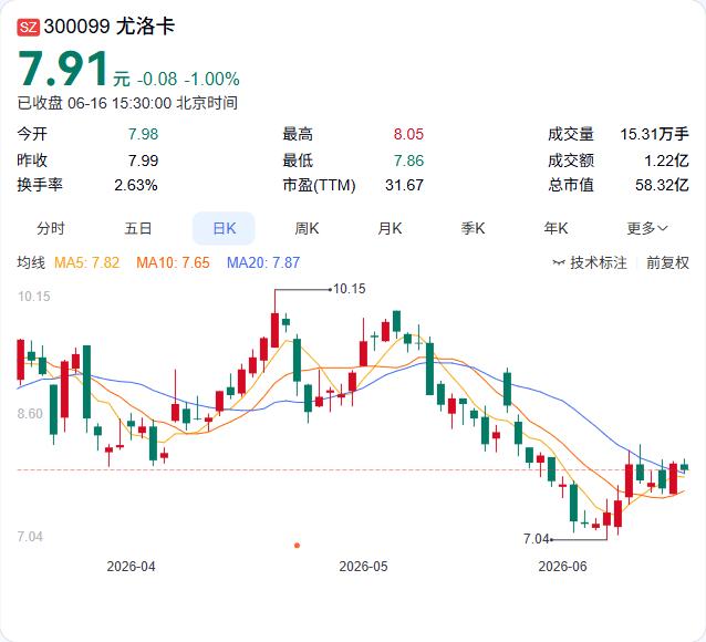 尤洛卡拟定增募资10亿元，全力押注火箭发动机核心零部件赛道

6月15日，尤洛卡
