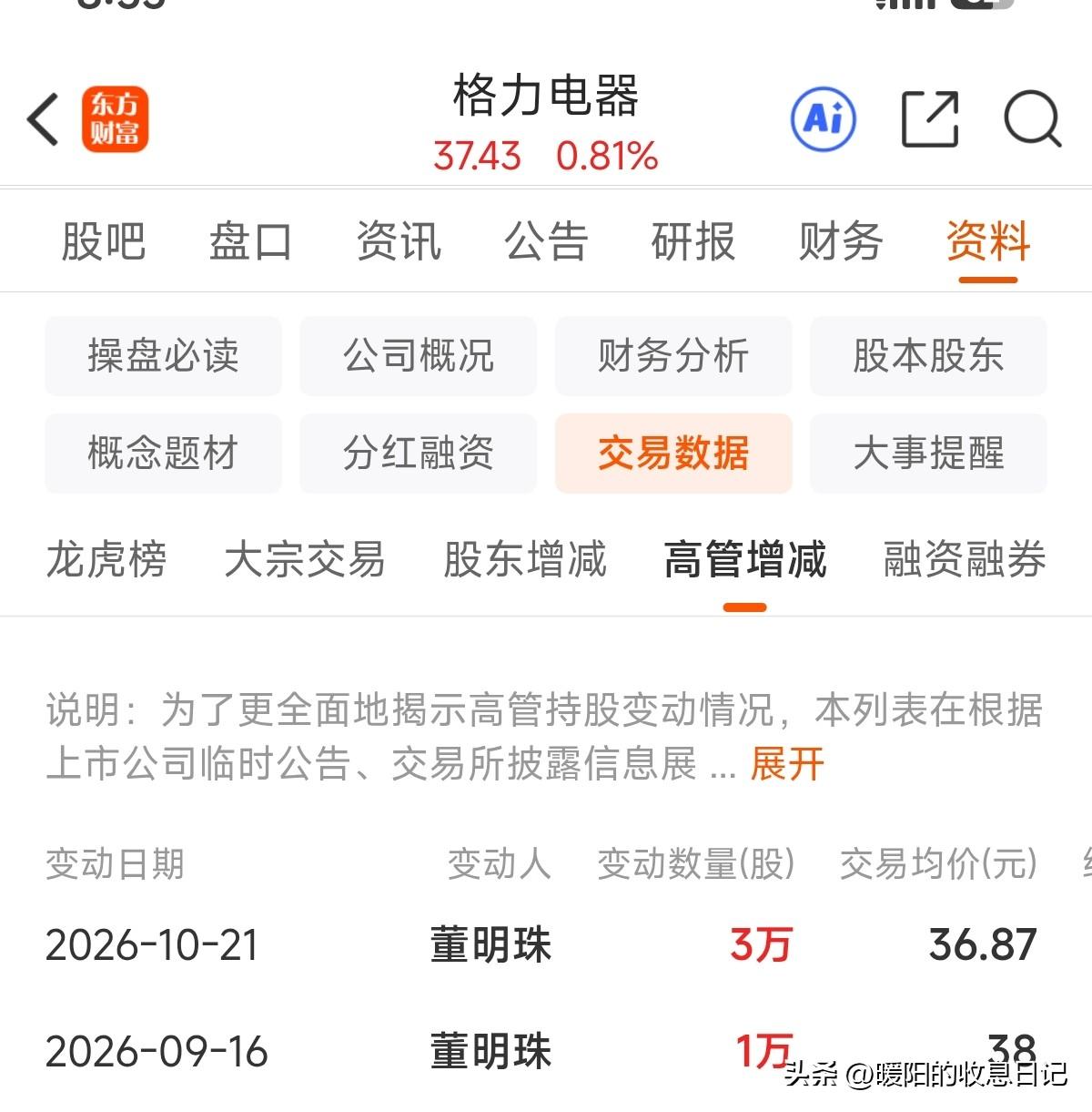 翻开看了下高管交易数据，突然董总又加仓了3万股，9月16日增持了1万股，昨天调整