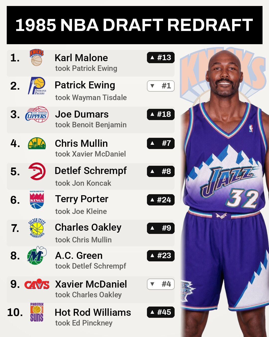 重排NBA的1985年选秀。NBA[超话] ​​​