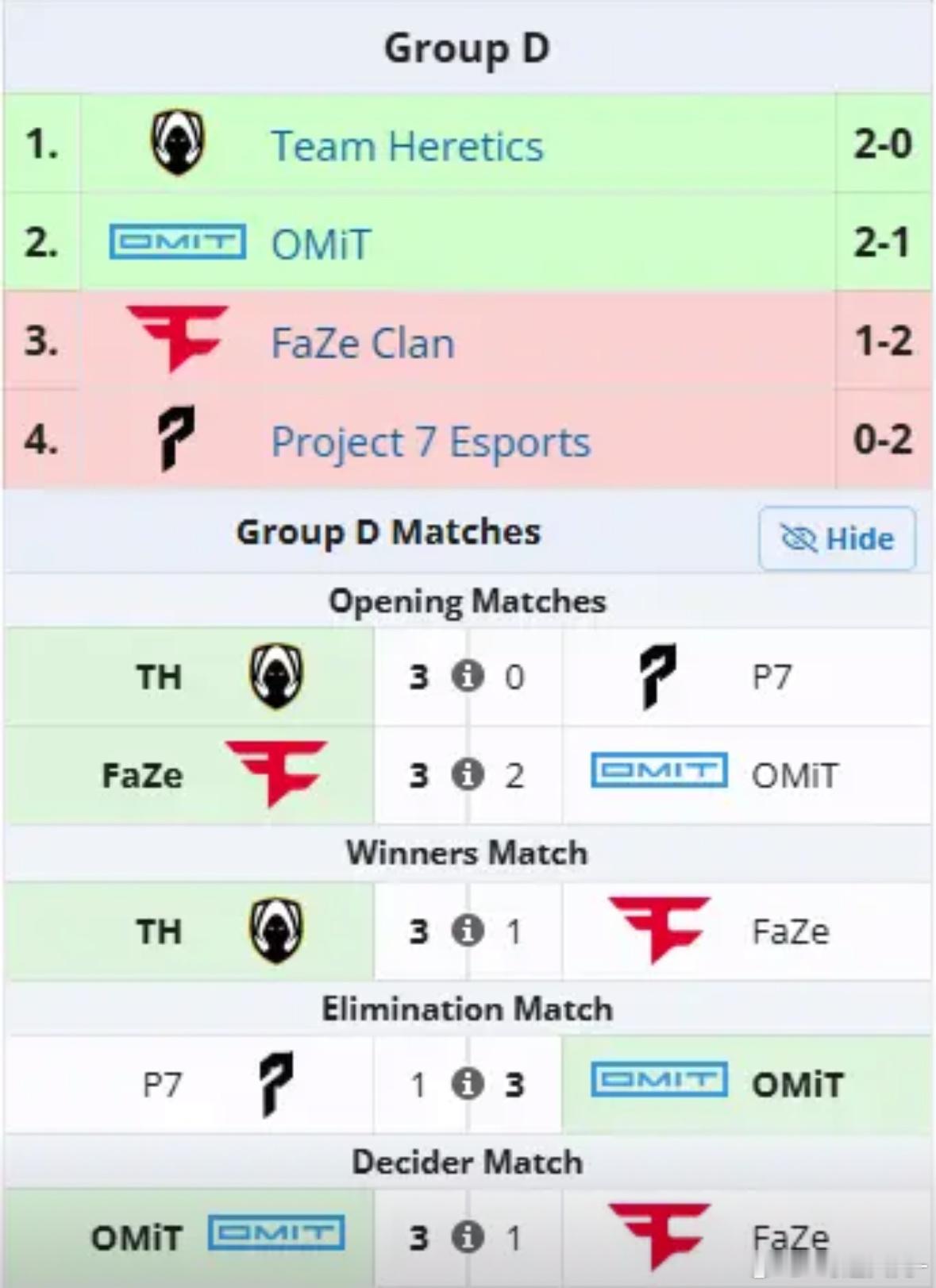 超级爆冷！COD卫冕冠军FaZe Clan小组赛便被淘汰出局EWC电竞世界杯使命