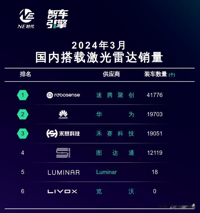 3月，国内激光雷达，禾赛出货量很一般。

整个1季度，禾赛量都没起来。