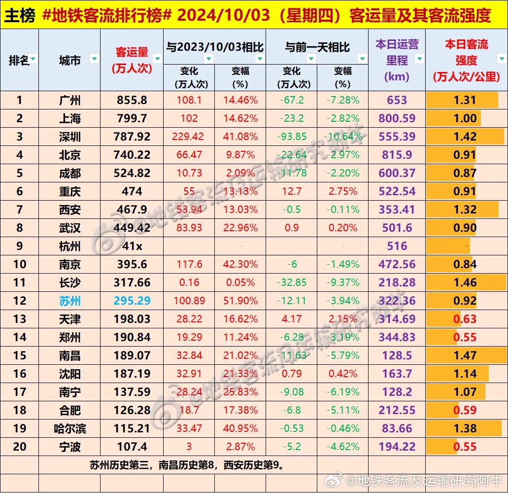 #每日地铁客流量排名# 2024.10.3 周四 #地铁客流排行榜#（图据地铁客