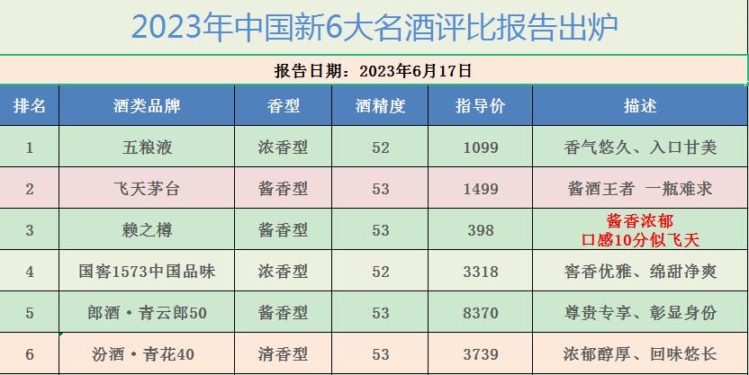 重磅消息！2023最新6大名酒评比报告新鲜出炉，茅台无缘榜首，第三居然是它，有点