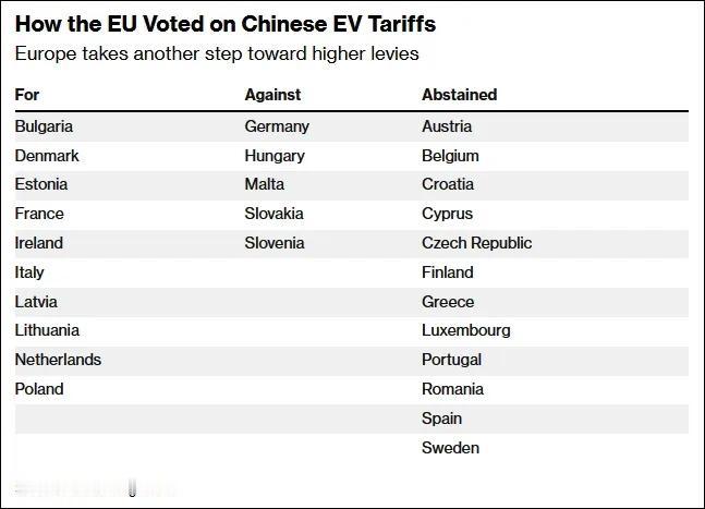10票赞成、5票反对、12票弃权，欧盟通过对中国电动车加征关税提案。

投赞成票