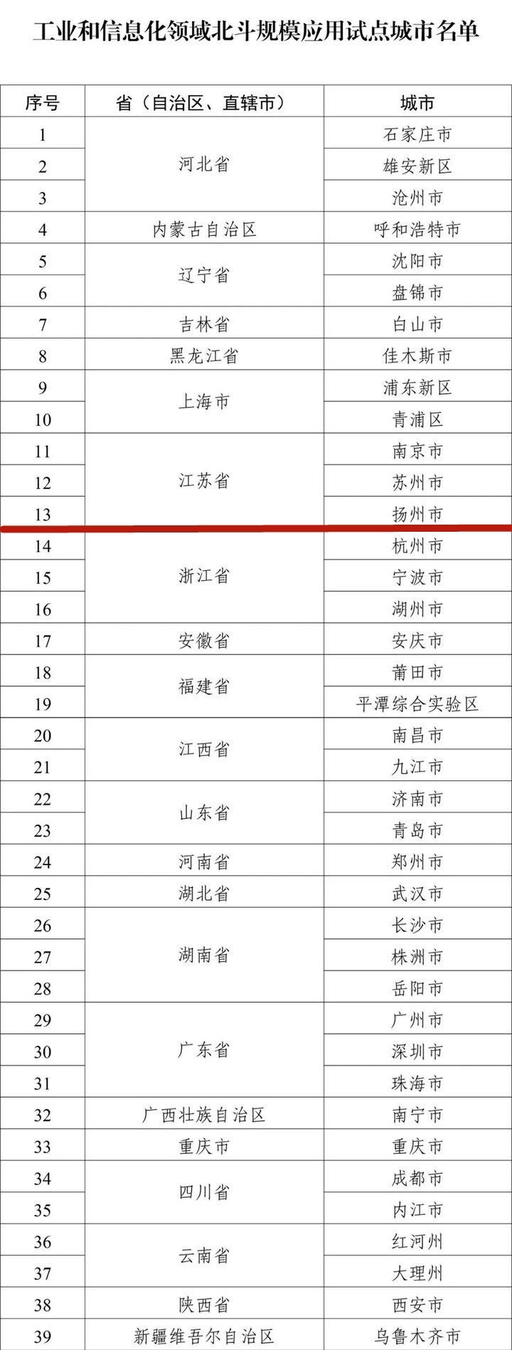改革创新在江苏  【扬州耀北斗】近日，工业和信息化部办公厅公布工业和信息化领域首