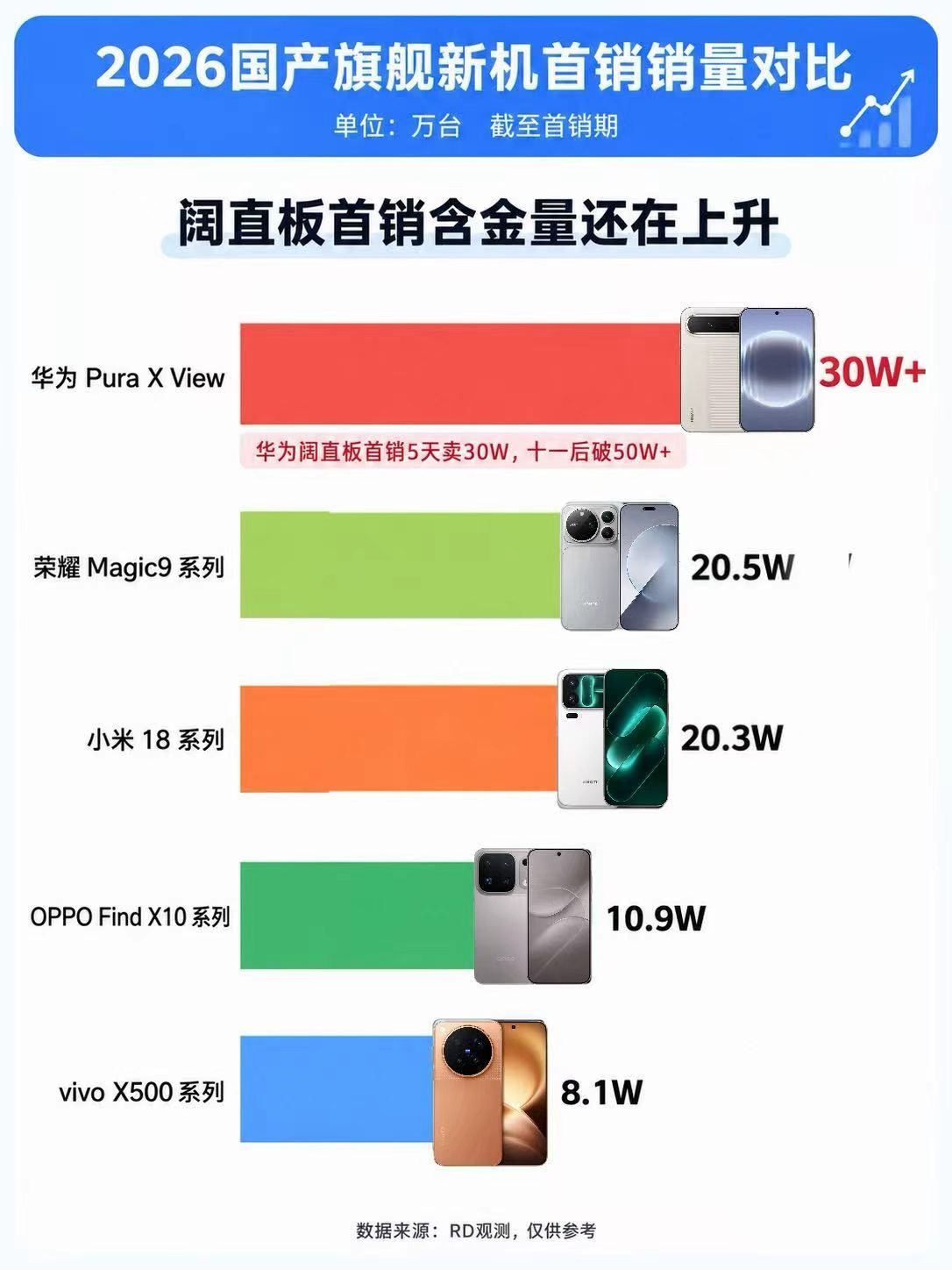 华为5款机型入围手机周销量前三十数码闲聊站晒第二波新旗舰首销周激活量荣耀称Mag