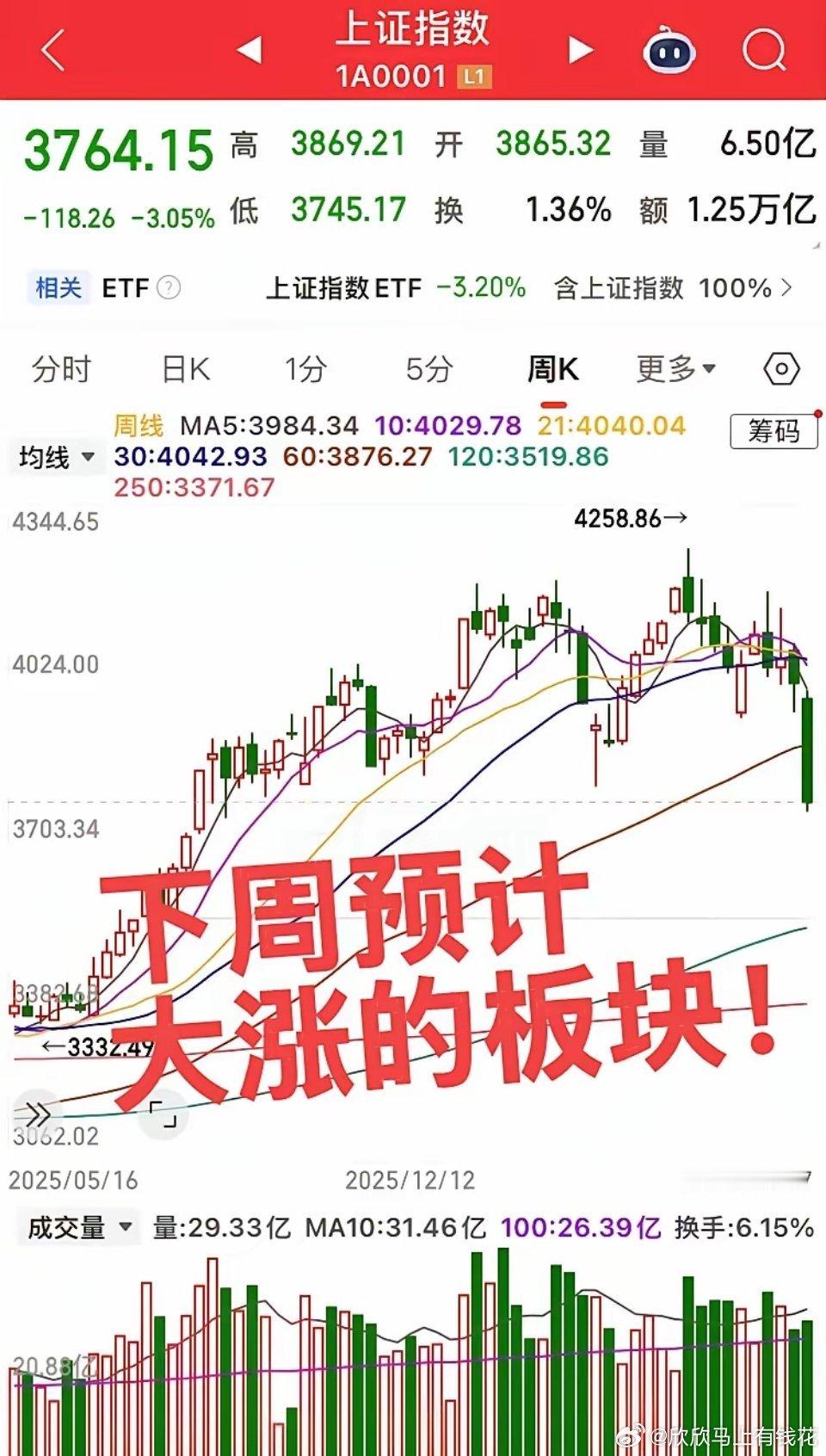 下周预计大涨的板块！第一个板块，创新药板块，周五调整很犀利，一步到位，板块热度人