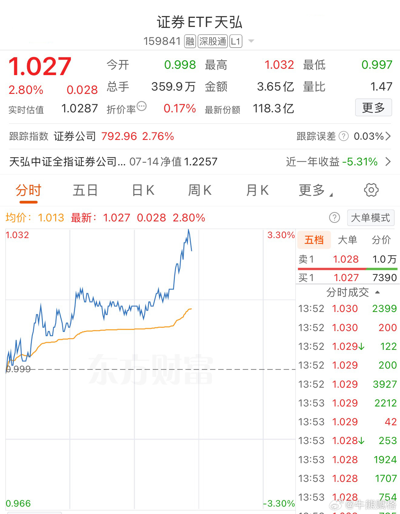 现在证券也不跟指数。a股基金证券