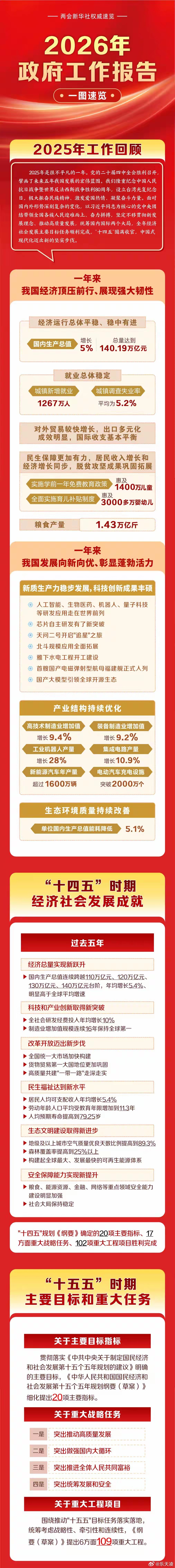 2026政府工作报告 方向清晰、举措务实，聚焦高质量发展与民生改善。就业、医疗、