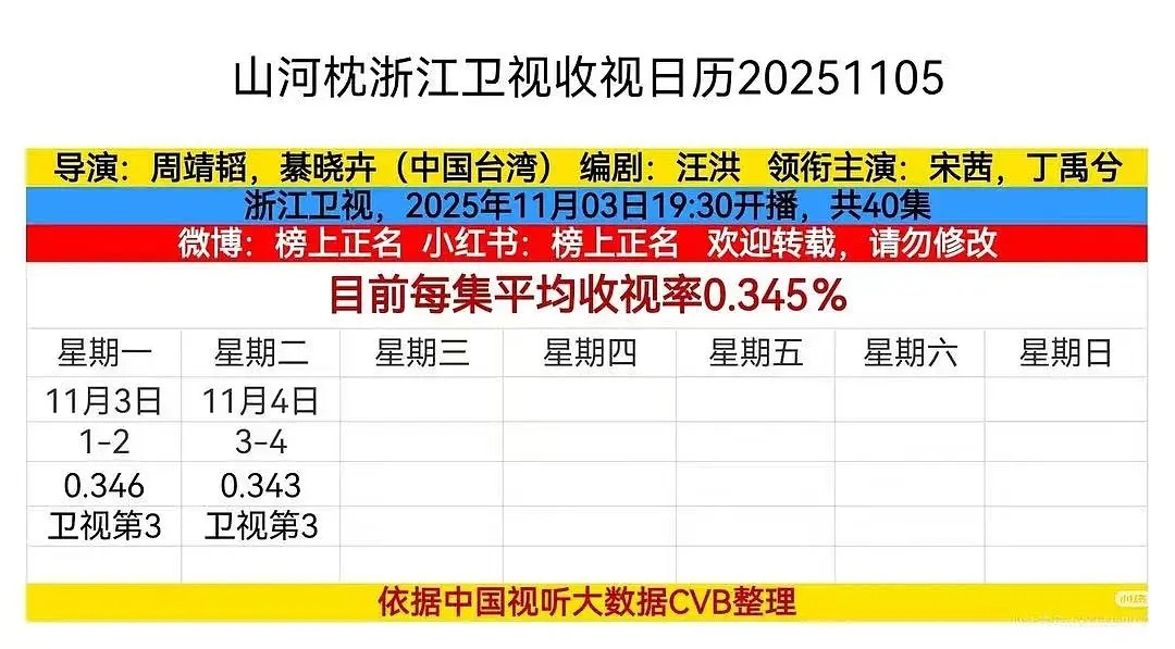 山河枕CVB暂年冠🥇今日酷云新高！🐧站内热度新高！ ​​​
