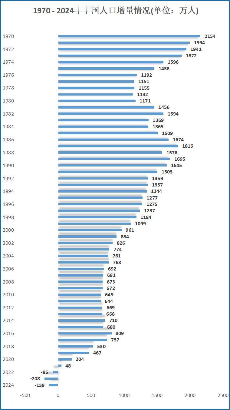 排行榜 2024年人口总量减少139万人 春运 长江 2024年我国人口14.1