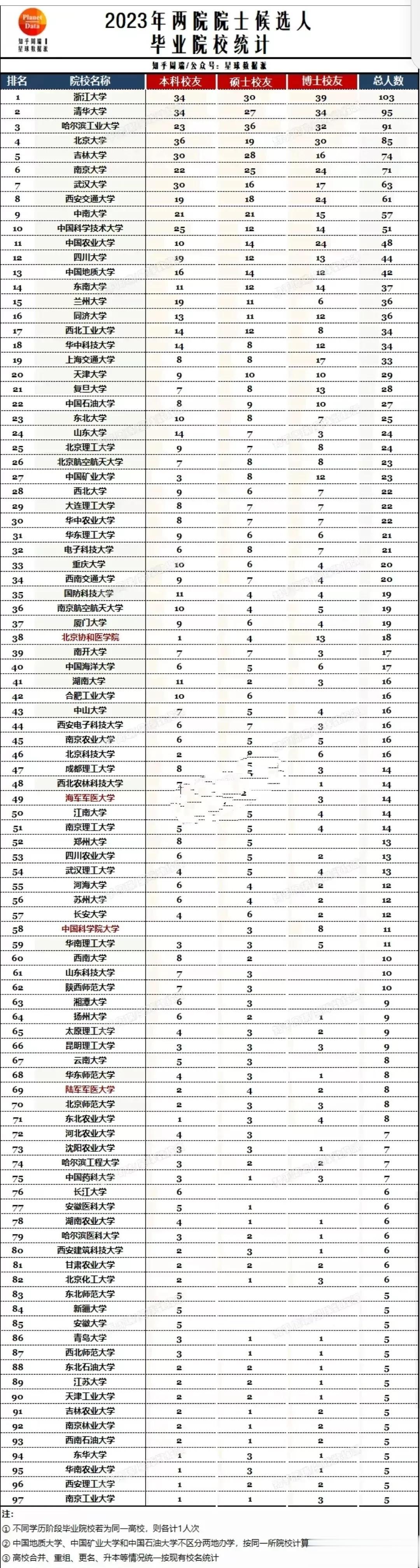 傻眼了吧！97所知名高校 在2023年院士增选中的数据表现，数据大比拼，通过一张