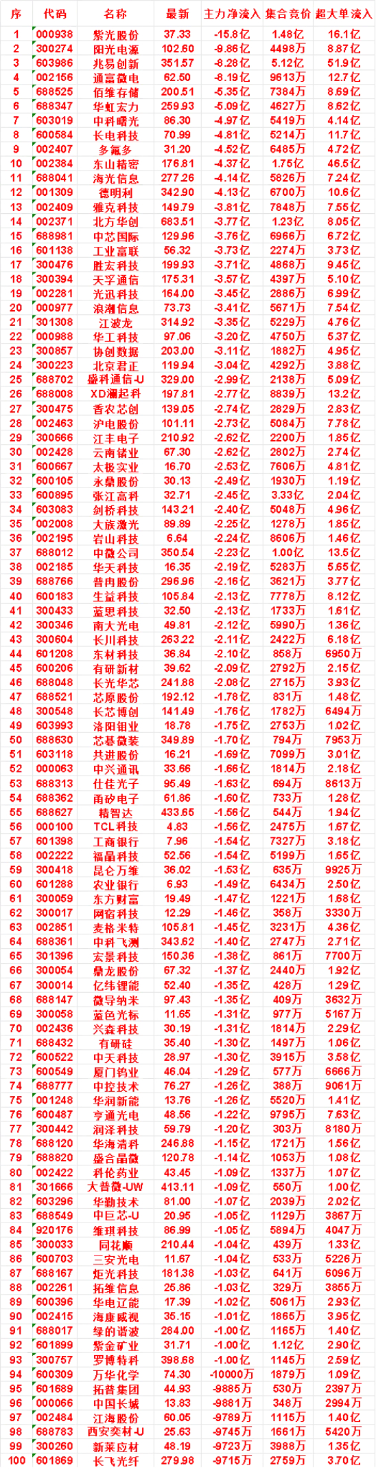 7月29日开盘45分钟，主力“卖出的 ”名单！江波龙：最新价 314.92，净流