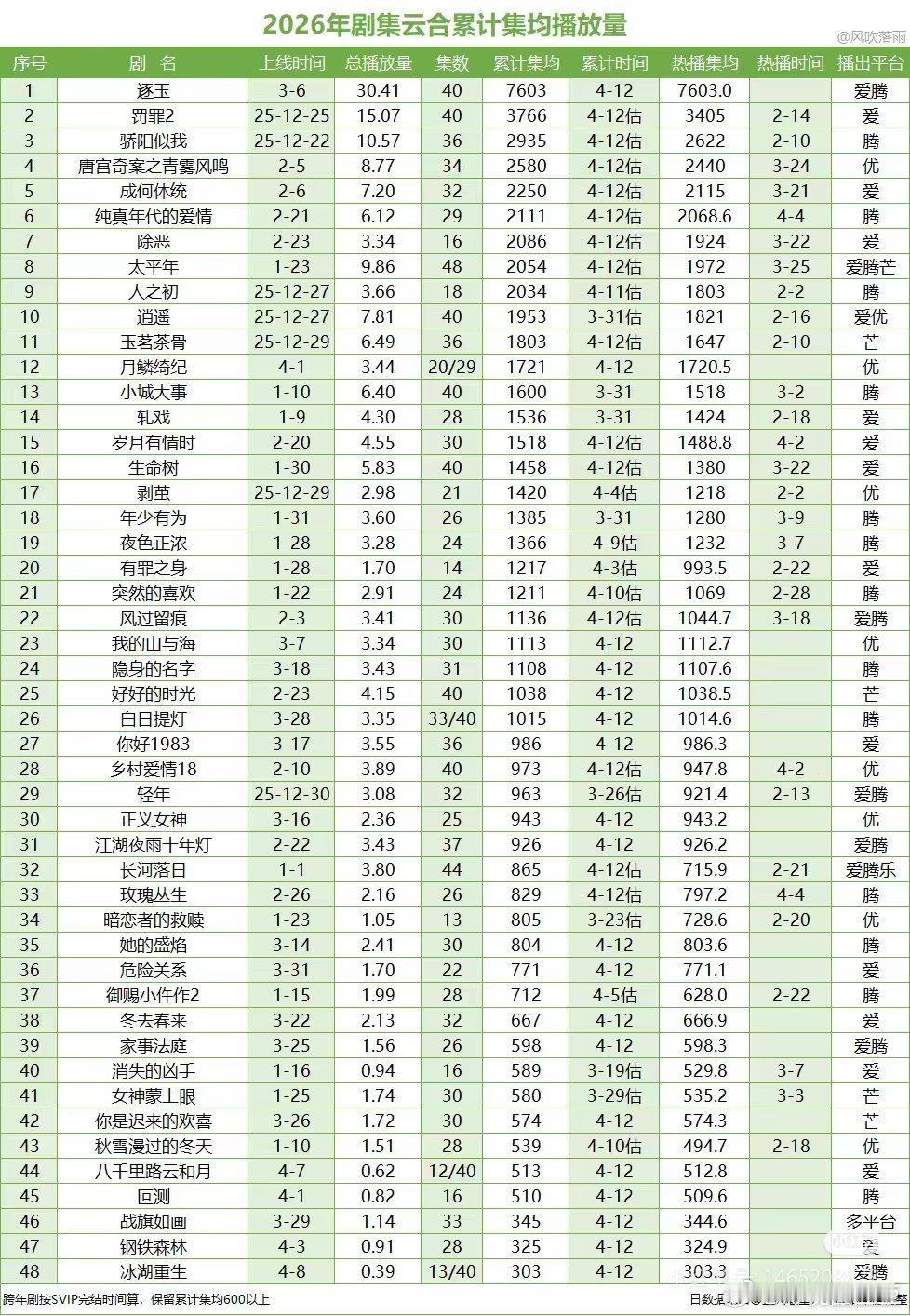 周翊然包上恩《江湖夜雨十年灯》今天热播期结束了，云合集均卡九太可惜了要不是前十集