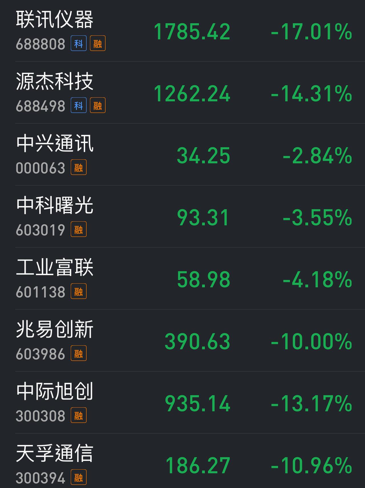 在日韩股市暴跌的影响下，A股的科技股已经开始出现大面积踩踏了。昨天在长鑫的鼓舞下