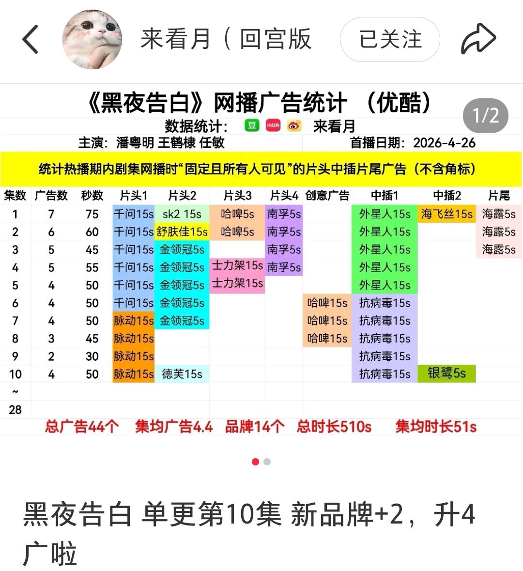 在播剧招商情况。
《黑夜告白》悬疑剧天花板。