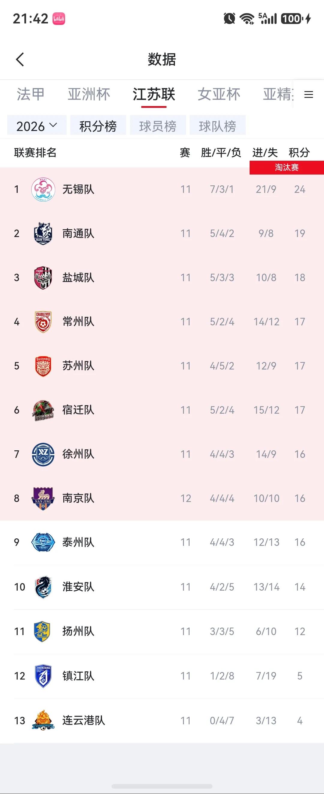 最新苏超积分榜，实在太激烈了，最后一轮南京还得在家烧高香！

1无锡，今年的榜一