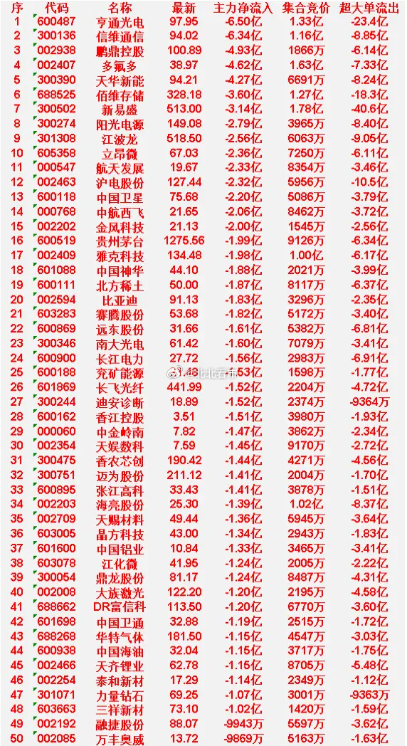 6月15日开盘45分钟，主力“卖出的 ”50名单！天齐锂业：最新价 62.78，