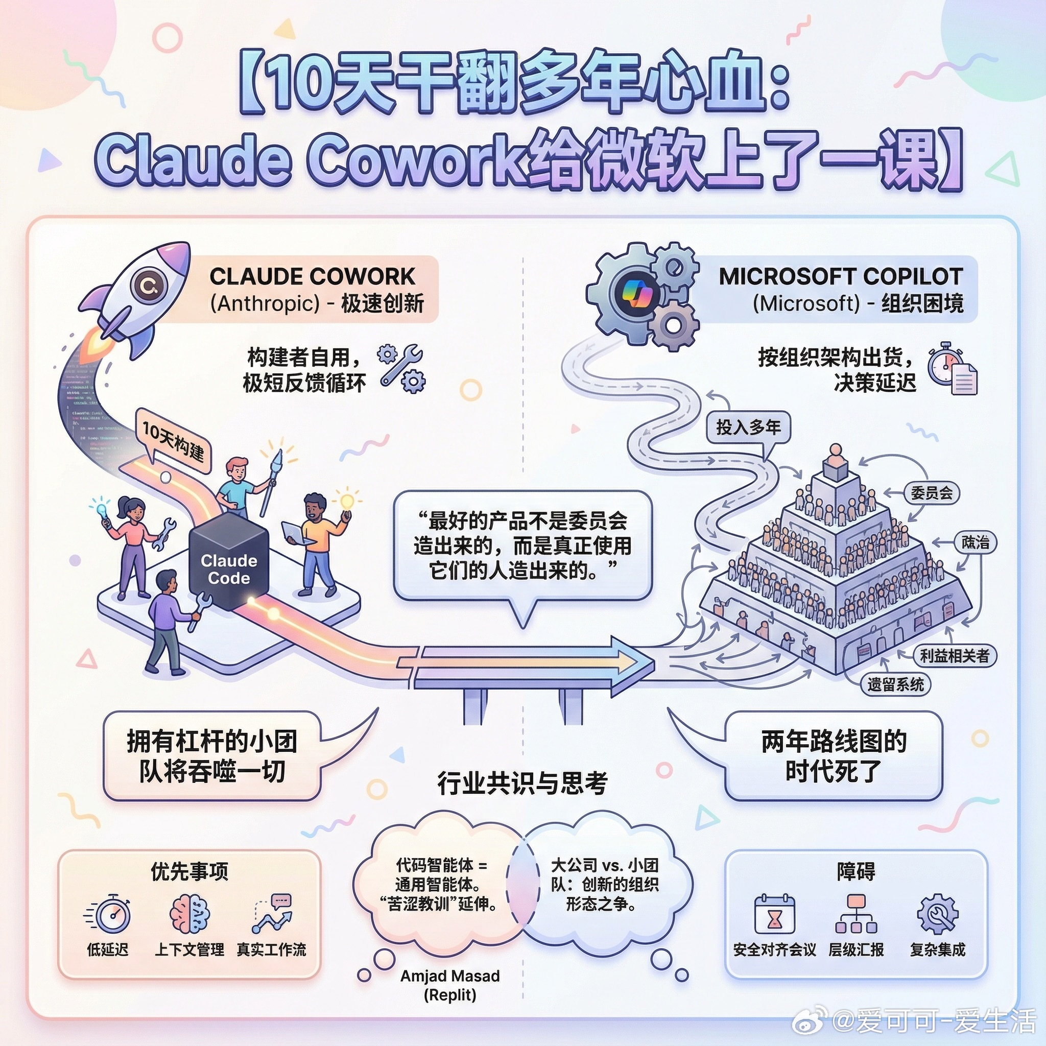 【10天干翻微软多年心血：Claude Cowork给科技巨头上了一课】Gavi