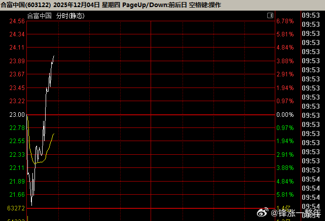 A股 指数不给力，资金选择老妖股抱团，合富中国、平潭发展都在急速拉升