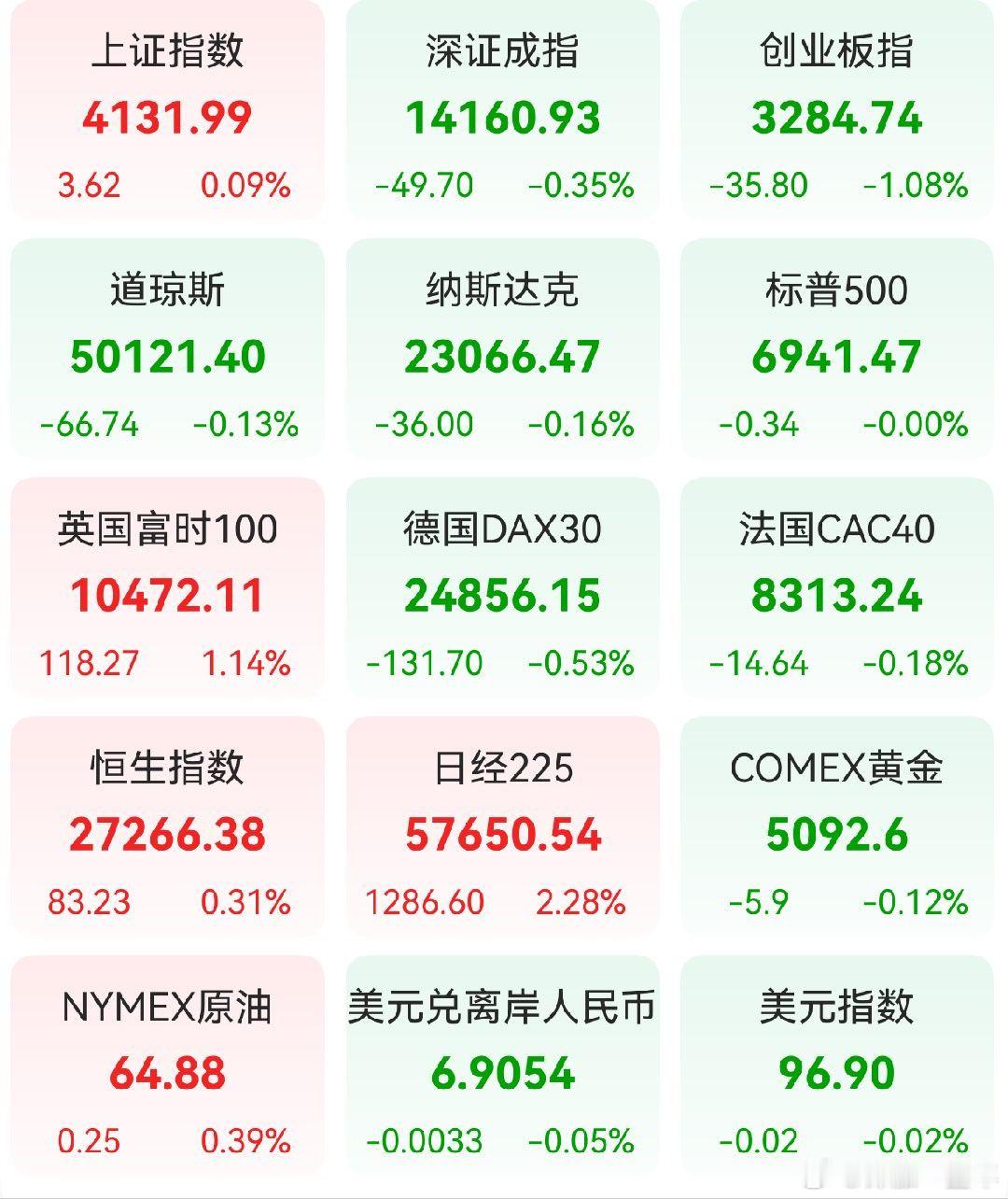 A股 昨日，全球主要市场指数情况 