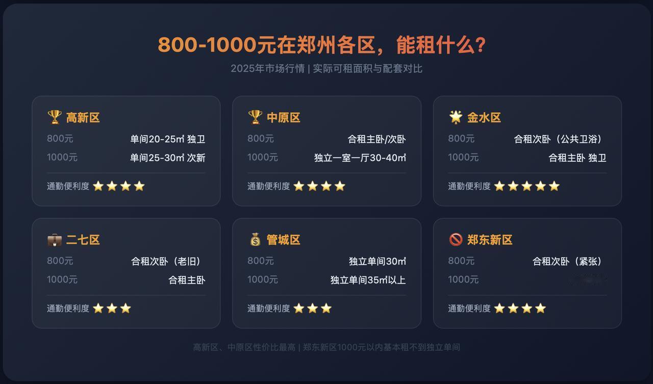 月薪5000在郑州，能租到什么样的房子？
先算一笔账：
月薪5000，扣完五险一
