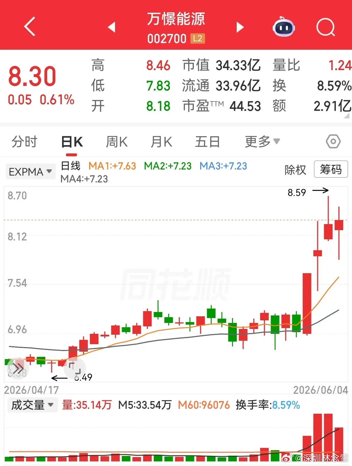 新集能源，万憬能源，江苏国信。新集能源，平台突破之后，用横盘整理代替回调，似乎在