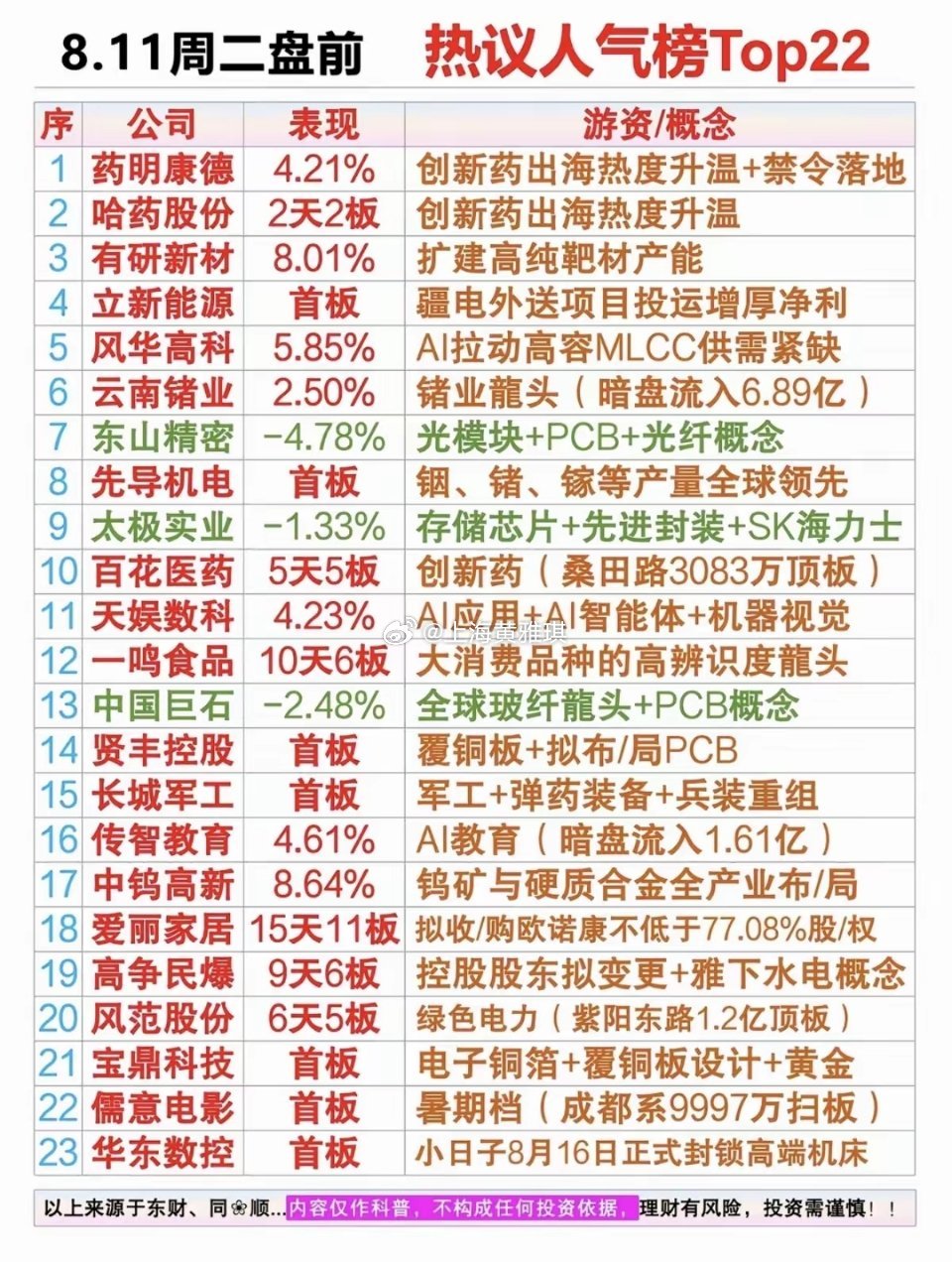 8.11周二  市场热点方向+人气热度榜！1.创新药出海2.高纯靶材3.军工，兵